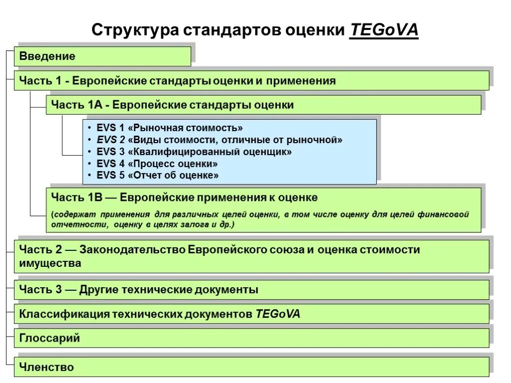 Организация оценки собственности. Европейских стандартов оценки (ЕСО). Европейские стандарты оценки. Структура европейских стандартов оценки. Европейские стандарты оценки бизнеса.