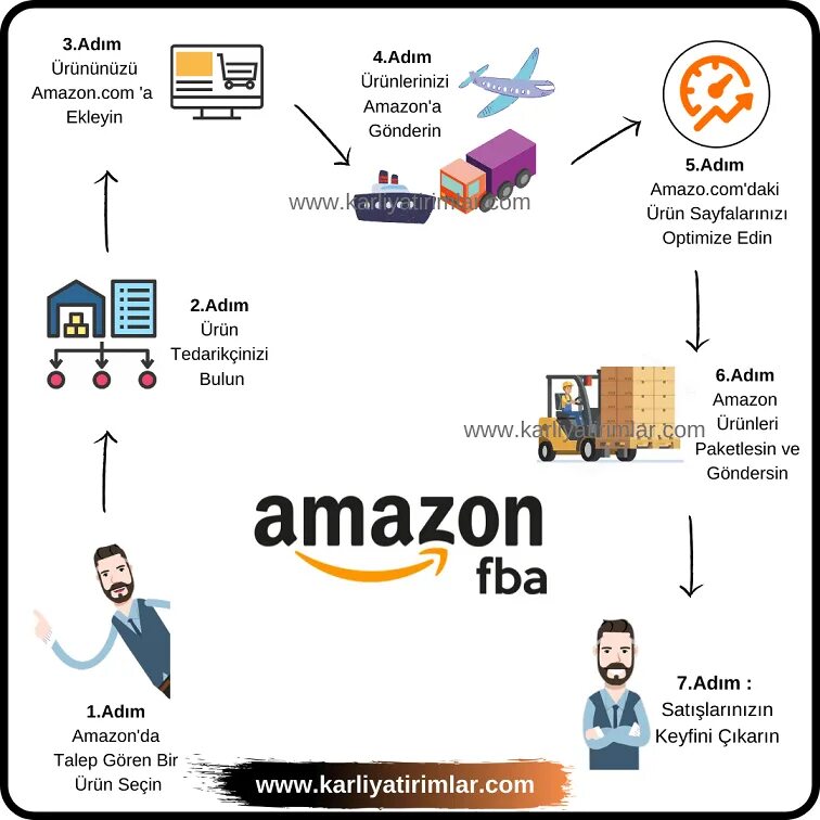 Амазон характеристика. Amazon это что за компания. Модель FBA. Модель управления Амазон. Амазон сотрудничество.