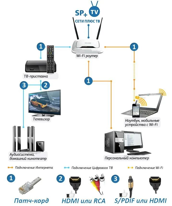 Канал сети wifi. Схема подключения IP телевидения Ростелеком. Схема подключения ТВ К интернету через кабель. Схема подключения телевизора к сети. Схема подключения интернет кабеля к ТВ.