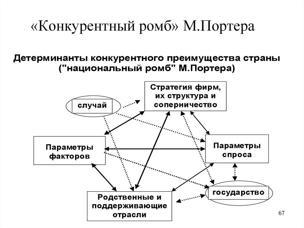 Внутренняя организация конкуренции. Модель конкурентного ромба Портера. Ромб конкурентоспособности Портера. Теория конкуренции ромб Майкла Портера. Ромб национальной конкурентоспособности Майкла Портера.