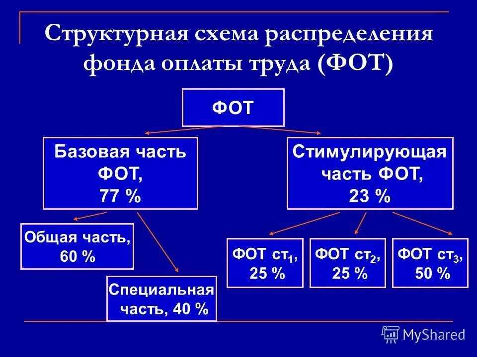Поощрительный фонд оплаты труда это. Структура оплаты труда педагогических работников. Положение распределения фонда оплаты труда. Распределения фонда оплаты труда на предприятии. Структура планирования фонда оплаты труда.