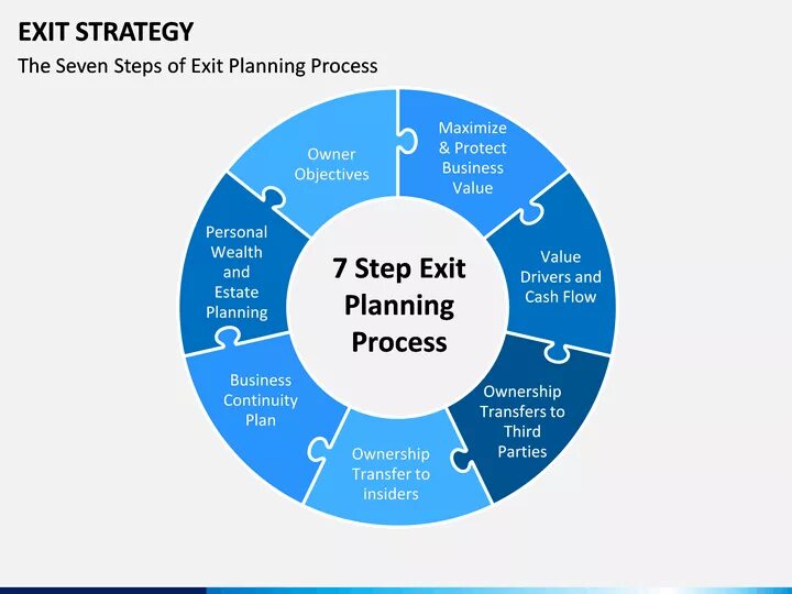 Get exit process. Exit strategies. career planning. career plan. development and career planning.