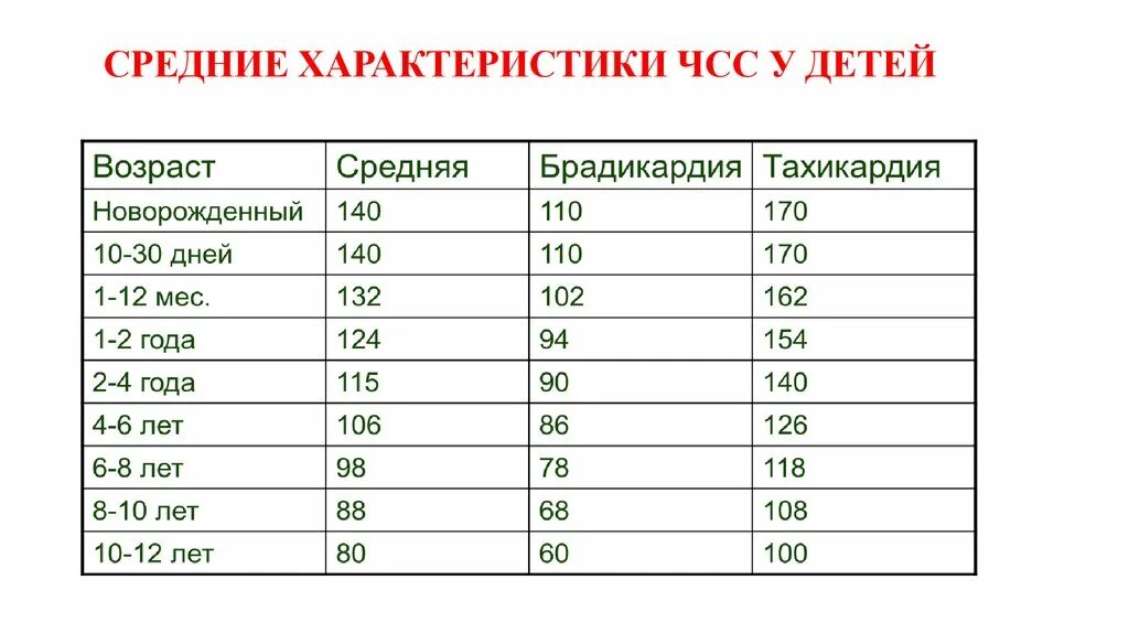 Частота сердечных сокращений норма у детей. ЧСС 3 года норма у детей. Нормы показатели ЧСС У детей таблица. Нормальная частота сердцебиения у ребенка 3 года. Частота сердечных сокращений в 5 лет