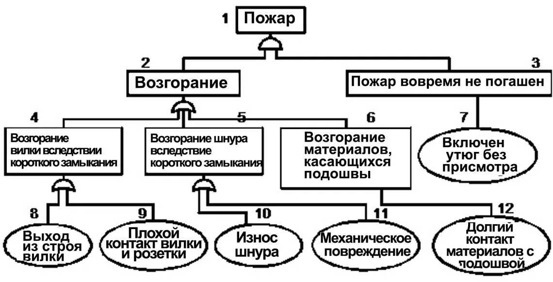 Резкое изменение параметра. Дерево отказов БЖД. Дерево опасности по БЖД пожар. Дерево отказов для события «пожар в типографии». Дерево событий БЖД.