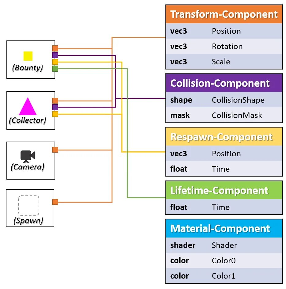 Transform component. Entity component system. entity component system c++. unity entity-component-system. entity component system c# code.