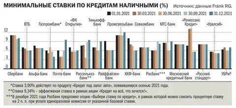 Потребительский кредит с низкой процентной 2024