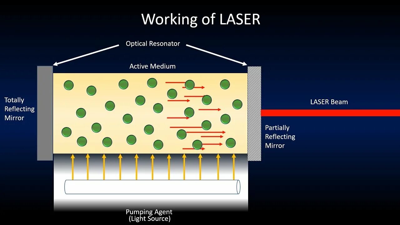Active medium. Laser active medium resonator. types of lasers. медиа лазер. properties of laser radiation.