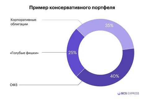 Что входит в консервативный инвестиционный портфель