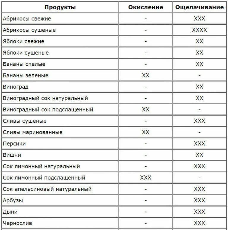 Ощелачивающие продукты питания список. Таблица уокера и поупа щелочная и кислая. таблица защелачивающих продуктов питания. таблица уокера и поупа щелочная. таблица окисляющих и ощелачивающих продуктов.