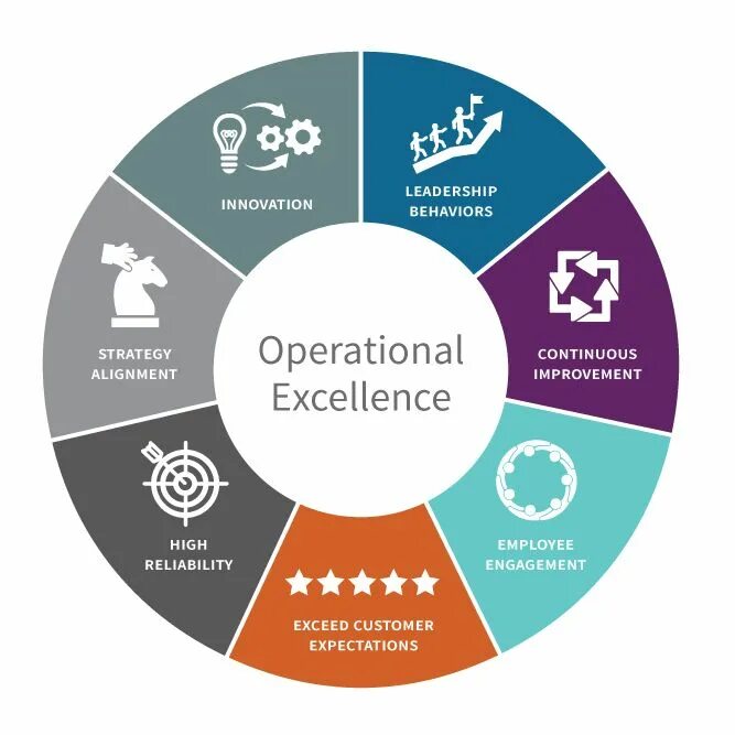 Operational performance. Operational excellence. operating excellence. operational management. продуманная стратегия.