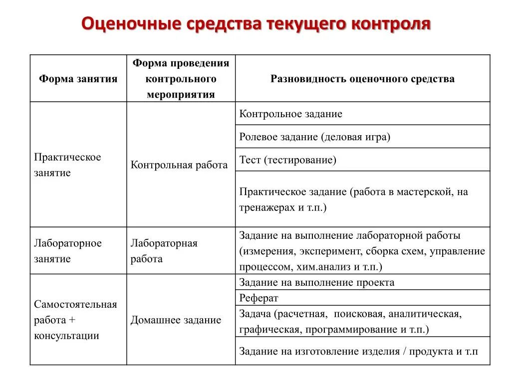 Формы контроля бывают. Виды контрольно-оценочных средств. Форма контроля практических занятий. Формы и методы текущего контроля. Оценочные средства текущего контроля.