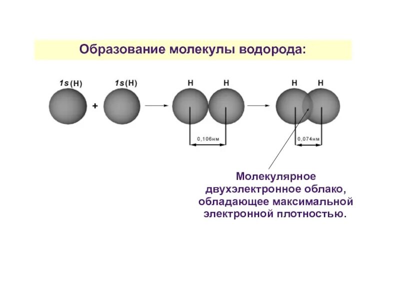 Молекула образуется в результате взаимодействия. Образование связи в молекуле водорода. Образование химической связи в молекуле водорода. Механизм образования молекулы водорода. Схема образования молекул водорода.