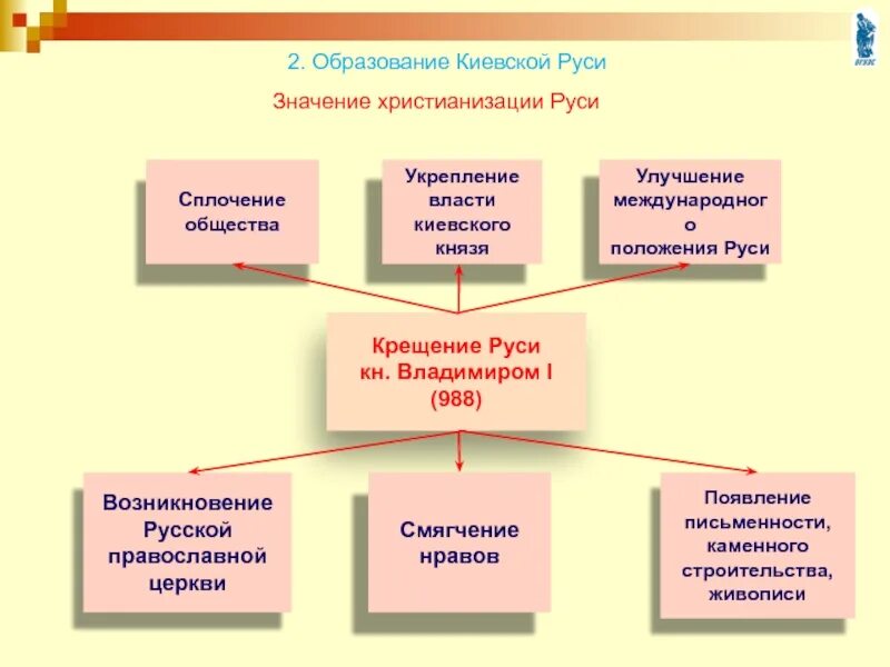 Образование руси тест. Педагогика Киевской Руси. Оброзованиякиевской Руси. Воспитание и обучение в Киевской Руси. Обучение в Киевской Руси кратко.