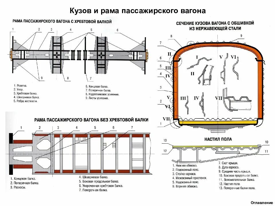 Элементы пассажирского вагона. Хребтовая балка пассажирского вагона. Чертеж хребтовой балки полувагона. Конструкция рамы и кузова грузового вагона. Конструкция рамы полувагона.