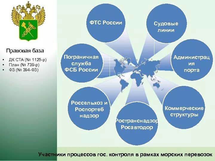 Субъекты управления в таможенных органах. Основы фтс. Органы обеспечения информационной безопасности. Задачи фтс. Основы фтс.