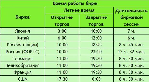 Время американской биржи по московскому