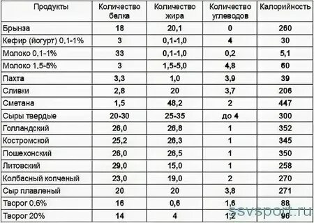 Продукты питания содержащие большое количество белка