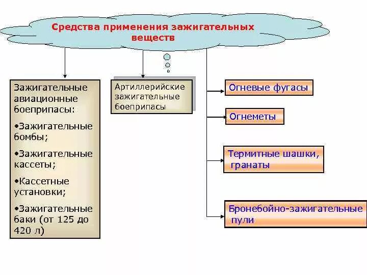 Применение зажигательных веществ. Классификация зажигательного оружия. средства применения зажигательных веществ. классификация зажигательных веществ. средства применения зажигательного оружия.