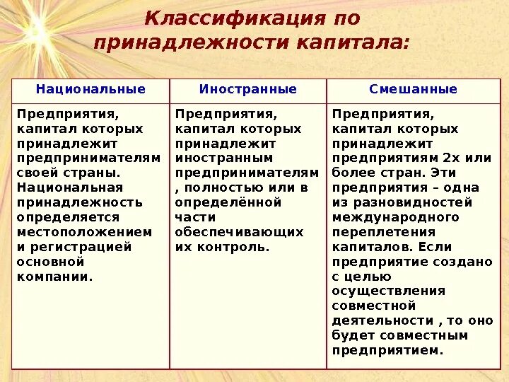 Классификация предприятий по принадлежности. Классификация по принадлежности капитала. классификация предприятий по принадлежности капитала. классификация организаций по принадлежности капитала. классификация фирм по национальной принадлежности капитала.