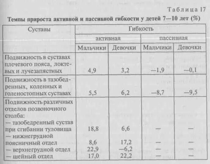 Подвижность в плечевом суставе тест 1. Нормативы для определения гибкости. Подвижность возраст. Зависимость гибкости от пола. Дозировка упражнений на гибкость.
