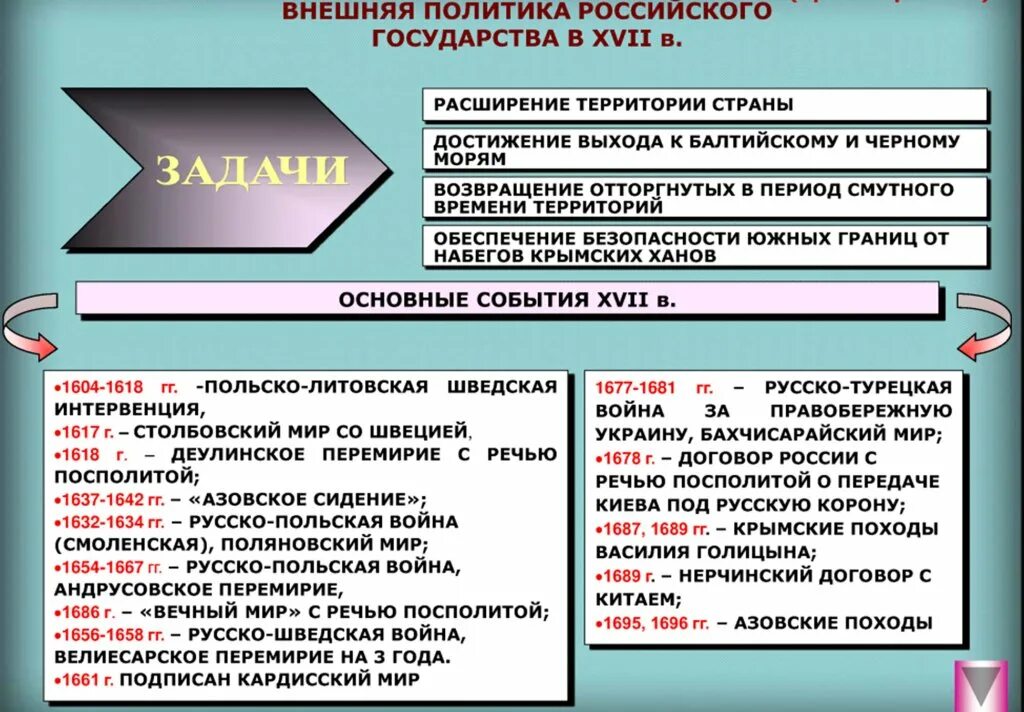 Внешняя политика россии в xvii в таблице