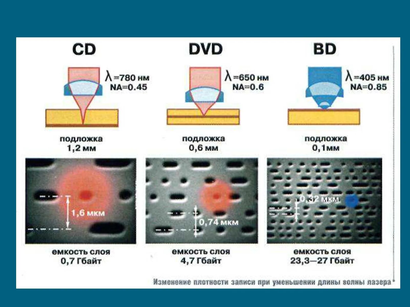 Принципы записи. Принцип записи DVD. Принципы записи CD DVD. Принцип записи информации на DVD диск. 1 Микрон в мм.