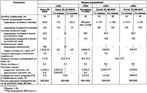 Характеристики карбюратора