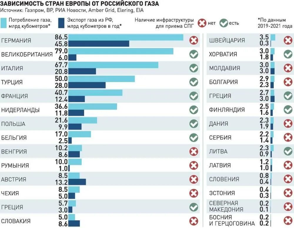 Страны зависят от россии. Какие страны покупают российский ГАЗ. Зависимость Европы от российского газа. Страны поставщики газа. Страны зависимые от российского газа.