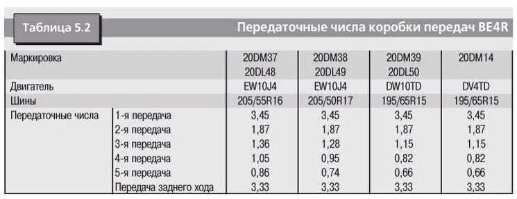 Передаточное число 2 6. Передаточные числа коробок передач ауди 80. передаточное число кпп фредлайнер. передаточное число кпп нексия1.6. форд транзит двигатель 2.4 передаточные числа коробки передач.