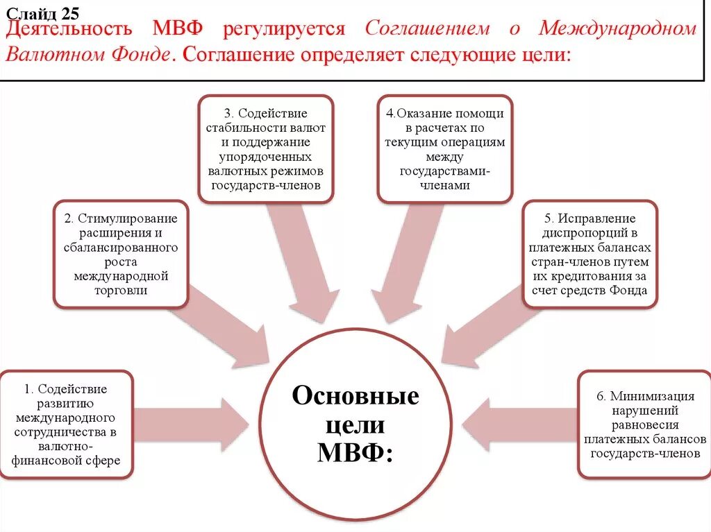 Основные цели МВФ. МВФ цели и задачи. Деятельность МВФ кратко. Международный валютный фонд цели. Создание мвф