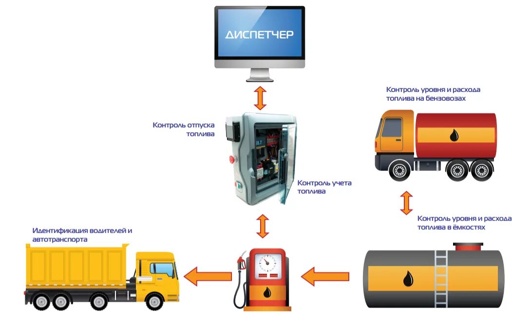 Правила пользования азс. Порядок приёма нефтепродуктов из автоцистерны на азс. Учитывается количество нефтепродуктов азс. Выдача нефтепродуктов. Правила отпуска нефтепродуктов на азс.