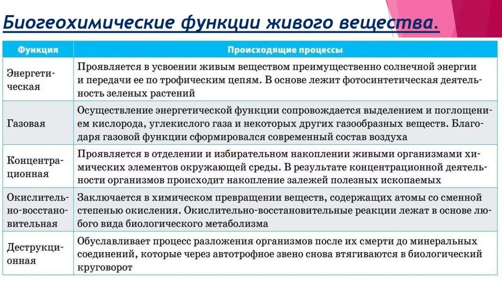 Какие функции выполняет живое вещество. Функция живого вещества биология 9 класс. Функции живого вещества в биосфере таблица. Биогеохимические функции живого вещества. Функции живого вещества в биосфере.