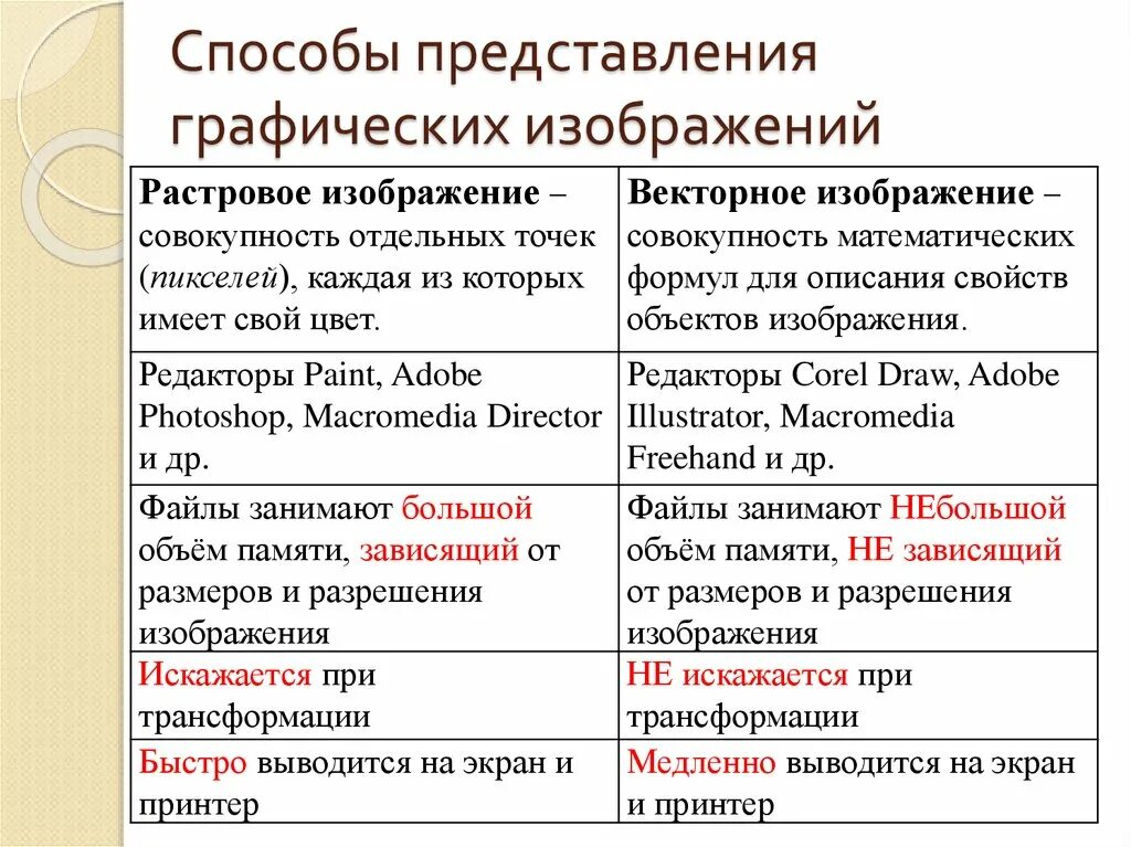 В чем основное различие универсальных графических форматов. В чём разница между растровым и векторным способами представления. Способ представления векторной графики. Способ представления изображения растровой графики. Растровой и векторной графики.