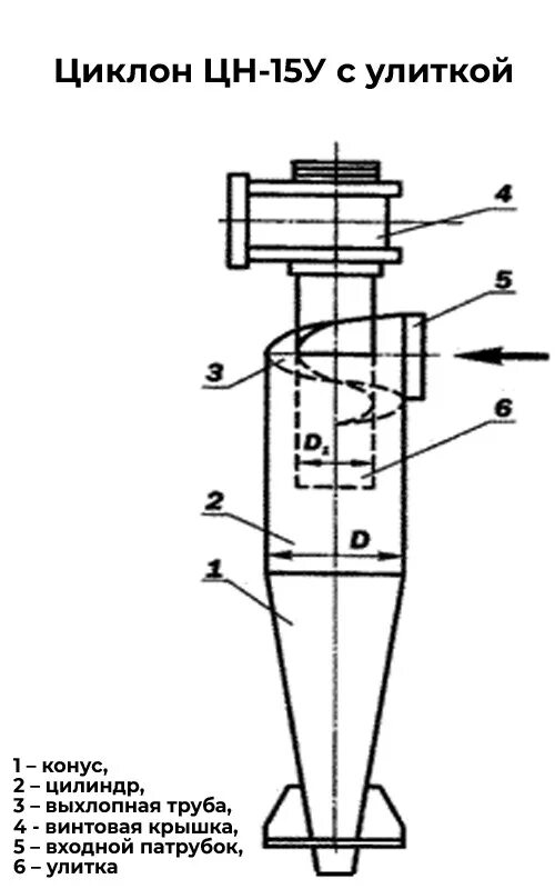 Циклон технические характеристики 74951593667 ventmash net. Циклон ЦН-15. Циклон ЦН-15 чертеж. Циклон НИИОГАЗ чертеж. Циклон НИИОГАЗ типа ЦН 15 800 2уп.