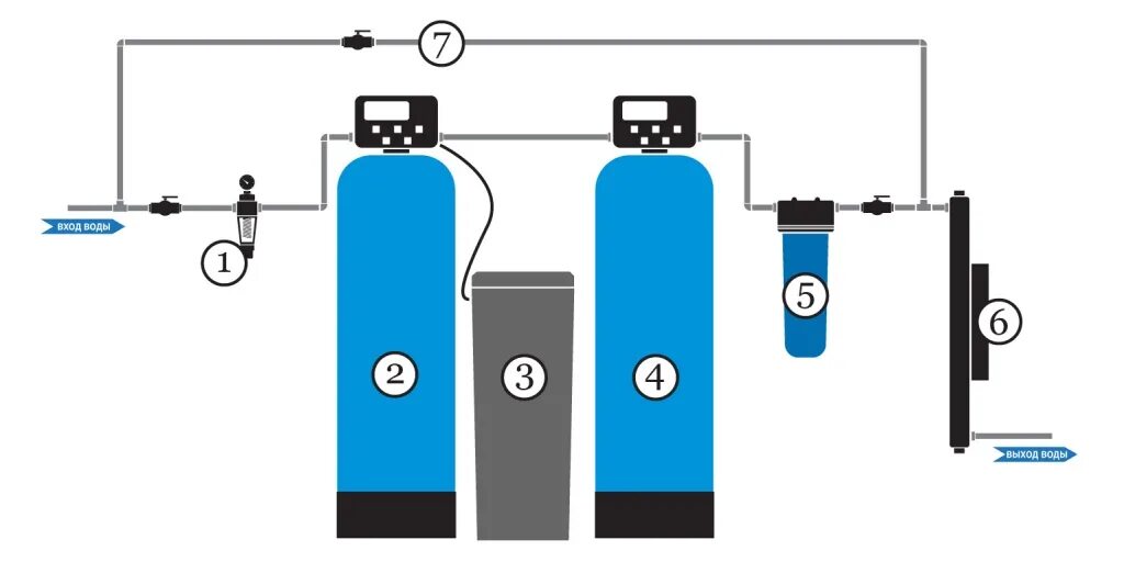 Вода после умягчения. Схема водоочистки воды из скважины. Система очистки воды из скважины схема. Система умягчения воды схема. Фильтрация воды с умягчением схема.