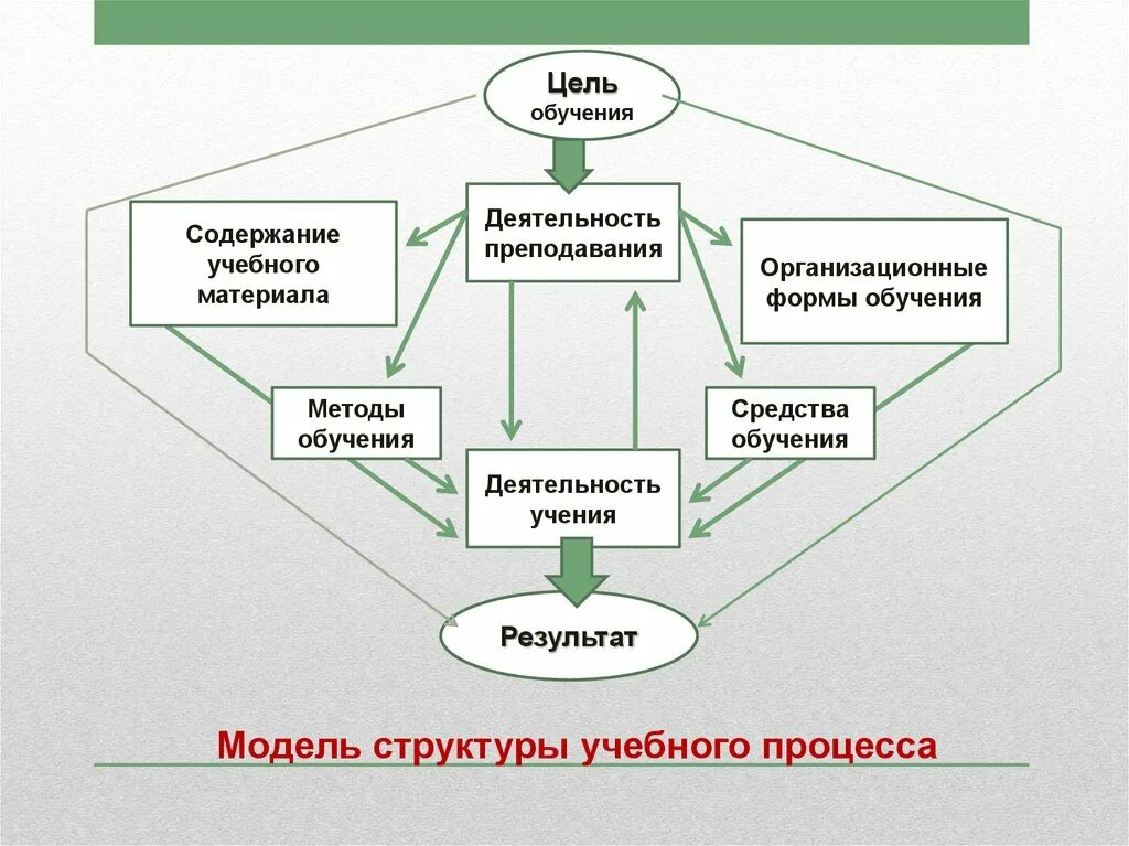2 модели обучения. Модель структуры учебного процесса. Модель структуры процесса обучения. Процесс обучения схема. «Теория обучения» методы обучения схема.