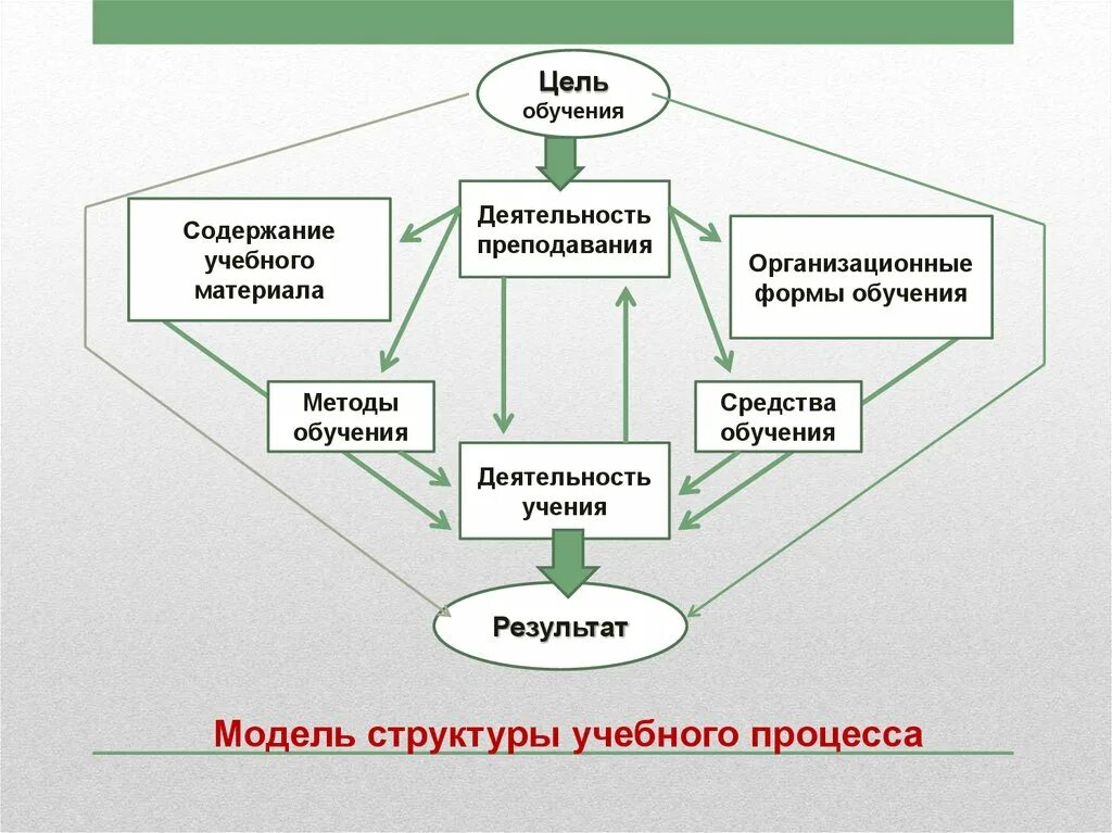 Методы обучения в системе образовательного процесса. Модель структуры учебного процесса. Модель структуры процесса обучения. Схема процесса обучения. «Теория обучения» методы обучения схема.