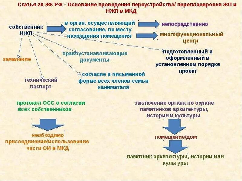 Регламент переустройства. Переустройство и перепланировка. Основания проведения переустройства и перепланировки. Переустройство и перепланировка помещения в многоквартирном доме. . Перепланировка и переустройство жилых помещений. Таблица.