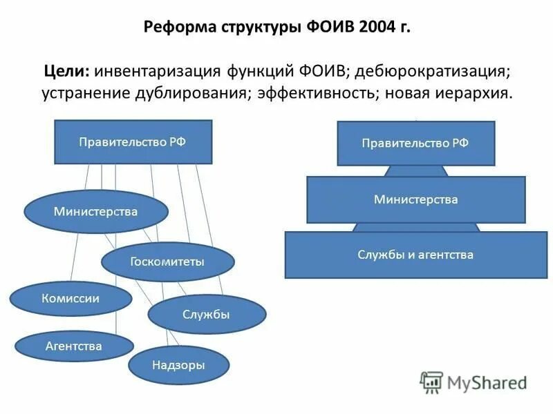 Федеральные органы исполнительной власти обязанности