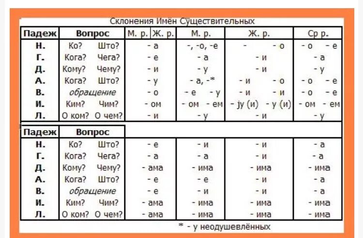 Склонять падеж какой падеж. Склонение существительных в сербском языке таблица. Склонение существительных таблица украинский язык. Таблица склонений имён существительных. Склонение существительных падежи.