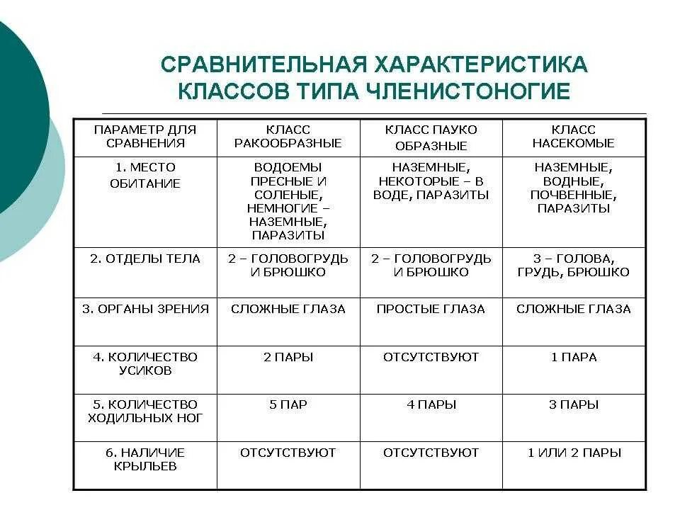 Характеристика типов классов животных. Сравнительная характеристика членистоногих 7 класс биология. Тип Членистоногие класс насекомые таблица. Сравнительная характеристика класса членистоногих 7 класс. Таблица описания членистоногих.