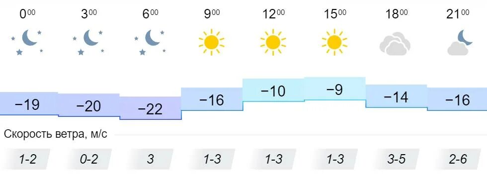 Погода южноуральск по часам. Погода на сегодня. Какая погода сегодня вечером. Солнечная погода март.