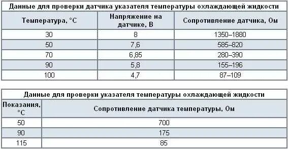 Какое сопротивление у датчика температуры. Сопротивление датчика температуры охлаждающей жидкости ваз. таблица сопротивления датчика температуры охлаждающей жидкости ваз. сопротивление температурного датчика охлаждающей жидкости. таблица сопротивления датчика температуры охлаждающей жидкости.