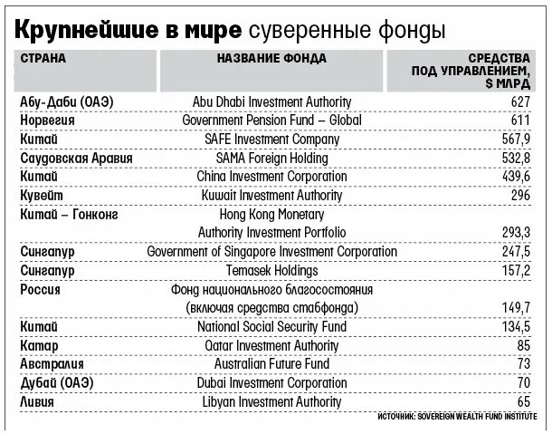 Суверенные инвестиционные фонды. Крупнейшие инвестиционные фонды.