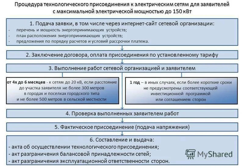 Техническое присоединение к электрическим сетям схема. Схема процедуры технологического присоединения.. Порядок техприсоединения к электрическим сетям. Этапы техприсоединения к электрическим сетям.