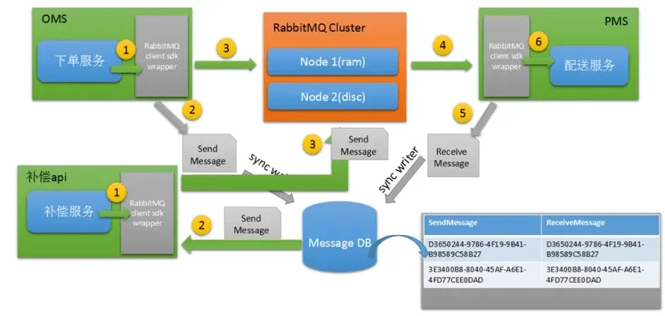 I 2 send message