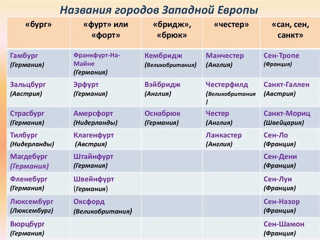 Название городов в разные века. История возникновения городов Европы в их названиях. Города Западной Европы на Бург. Происхождение названий европейских городов. Города названия западные.