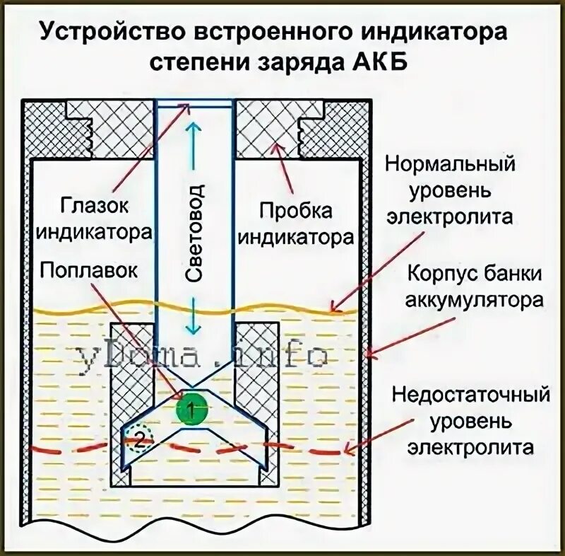 Индикатор заряда на аккумуляторе. Индикатор заряда аккумулятора автомобиля глазок. как работает индикатор на аккумуляторе автомобильном. индикатор заряда акб принцип работы. индикатор на акб как работает.