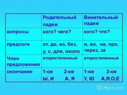 Как понять винительный или именительный