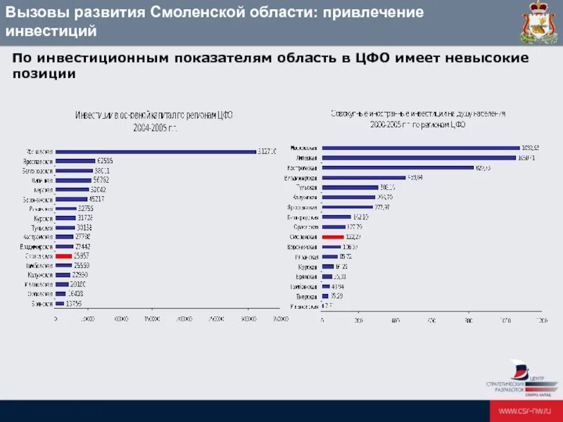 Экономические проблемы Смоленской области. Перспективы развития Смоленской области. Проблемы развития Смоленской области. Экономическое развитие Смоленской области. Сайт статистики смоленской области